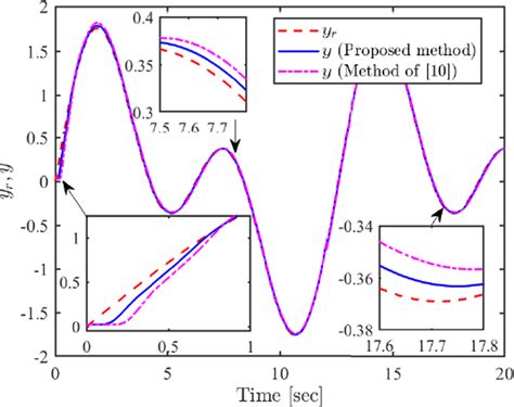 System Output Y And Desired Trajectory Yr Documentclass 12pt Minimal