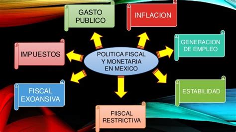 Politica Fiscal Y Monetaria 1