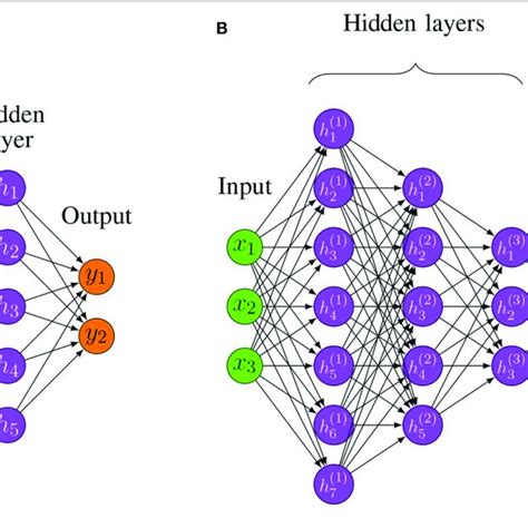 Two Examples For Feedforward Neural Networks A A Shallow FFNN B