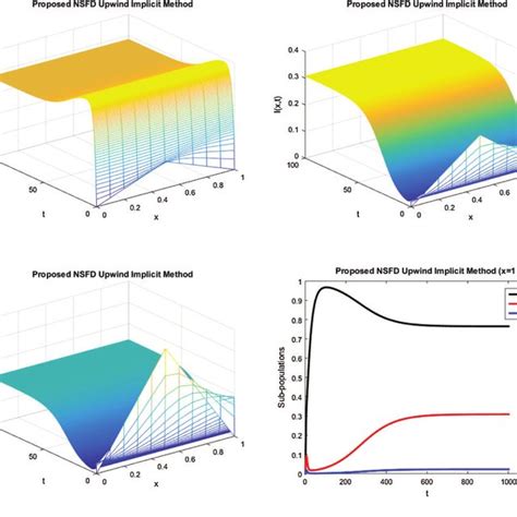 A The Spatio Temporal Simulations Results For Susceptible Population