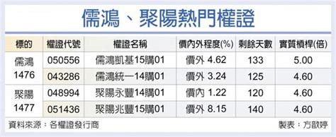 儒鴻、聚陽訂單滿手 認購夯 證券．權證 工商時報