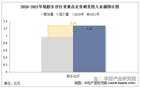 2022年中国粘胶长丝行业重点企业洞析：吉林化纤vs新乡化纤「图」财富号东方财富网