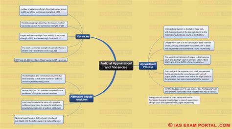 Insight Ias Mind Map