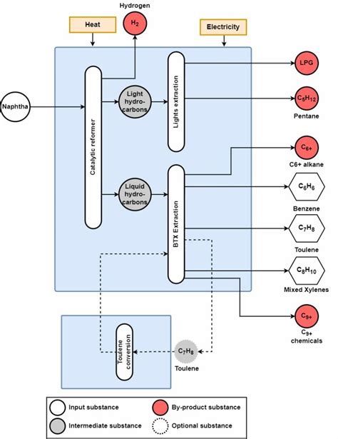 Conventional naphtha catalytic reforming (CRR) process. The main ...