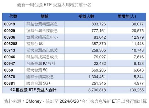 台股etf受益人870萬續創18周新高 00919周增3萬人最旺 基金天地 理財 經濟日報