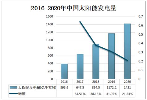 2021 2027年中国太阳能产业发展动态及投资方向分析报告 智研咨询