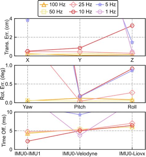 Figure 10 From Targetless Spatiotemporal Calibration Of Multi LiDAR