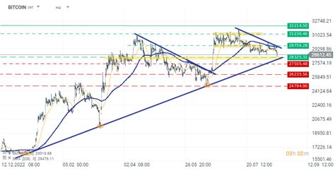 Chart of the day - BTC (17.08.2023) | XTB