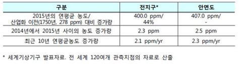 대기 중 이산화탄소 농도 사상 첫 400ppm기후변화 임계점 Sbs 뉴스 인쇄하기