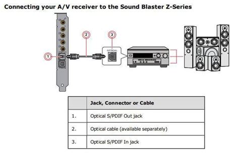 Sound Blaster Z /ZxR Dolby / DTS recommended setup information : r ...