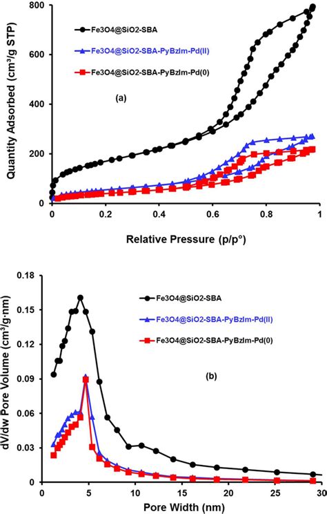 N2 Adsorption Desorption Isotherms A And Pore Size Distribution B