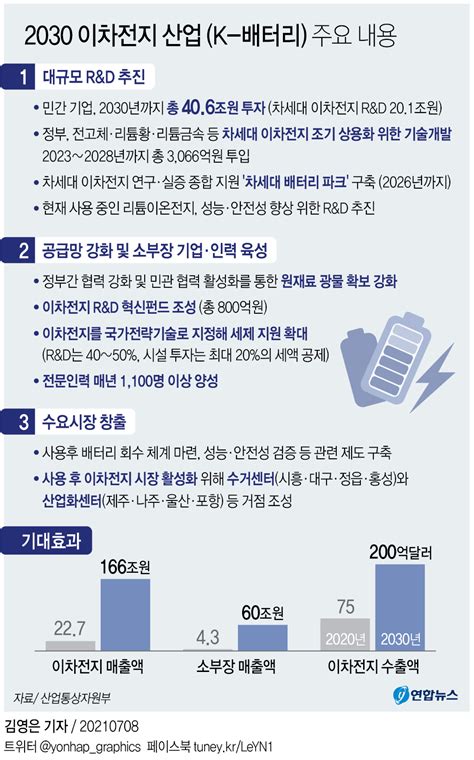 그래픽 2030 이차전지 산업 K 배터리 주요 내용 연합뉴스