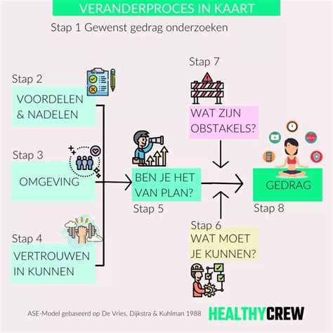 Gedragsverandering Met Behulp Van Coaching Healthy Crew