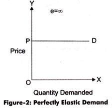 A Demand Curve Is Described as Perfectly Inelastic if