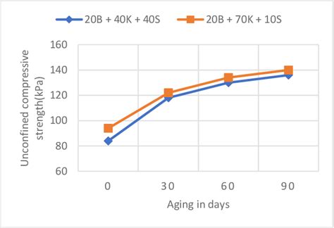 Figure From Ageing Effect On Shear Strength Of Mixed Kaolinite