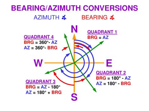 Bearing Calculator Surveying at Dawn Sands blog