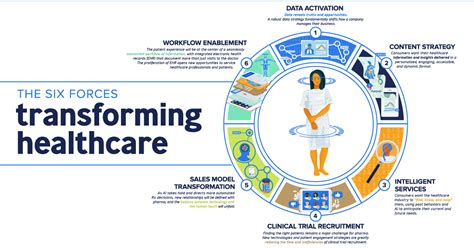 Infographic: The 6 Forces Transforming the Future of Healthcare