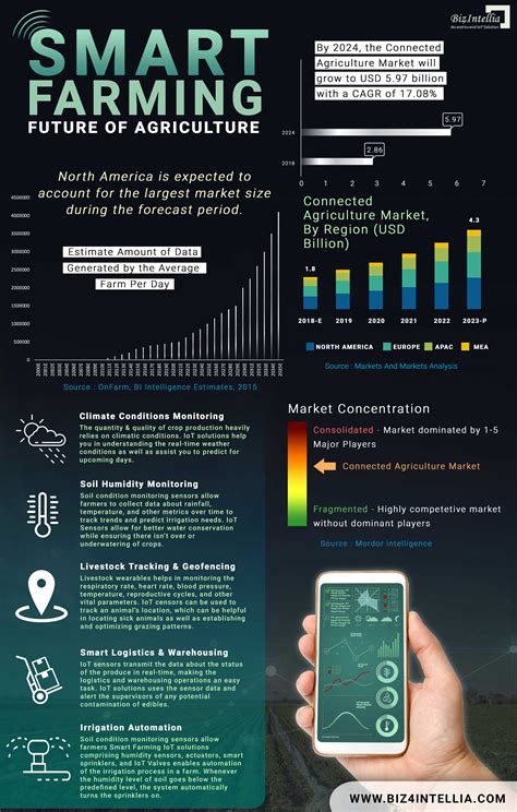 Smart Farming – Future of Agriculture