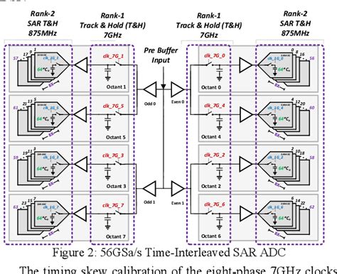 Figure From A Gb S Pam Wireline Receiver Using A Way Time