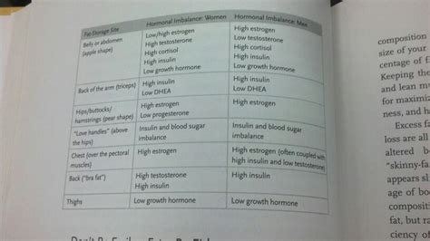 Your hormones, your body...chart of hormone imbalance and affect on ...