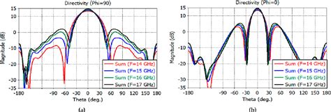 Figure From Design Of A Ku Band Monopulse Antenna With A Truncated