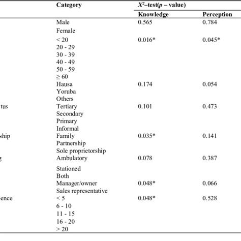 Association Between Socio Demographics With Knowledge Perception And