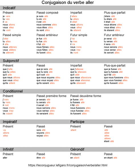 Aprende La Conjugaci N Del Verbo Aller Ir Y Sus Usos