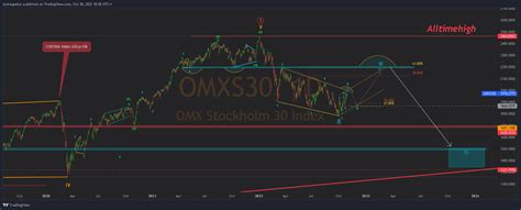 OMXSTO:OMXS30 Chart Image by kostasgakios — TradingView