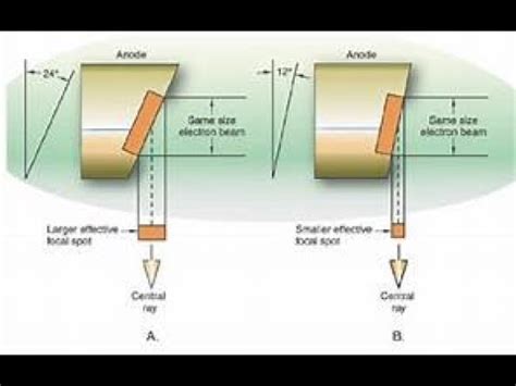 Anode Heel Effects And Focal Spot Size Youtube