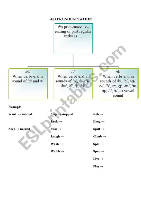 Ed Ending Pronunciation Esl Worksheet By Phuthuynt