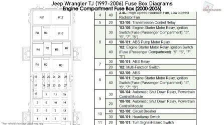 Jeep Wrangler Tj Fuse Box Diagram - Fuseboxdiagram.net