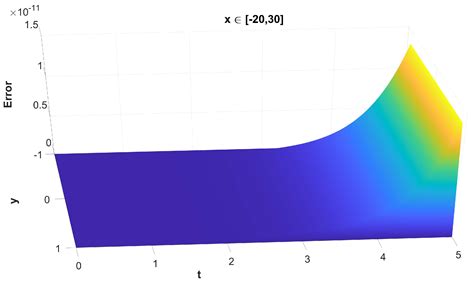 Mathematics Free Full Text A Parametric Method Optimised For The