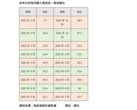 〈房產〉台灣房市燒漸退 房地合一稅連兩月衰退 Anue鉅亨 台灣房市