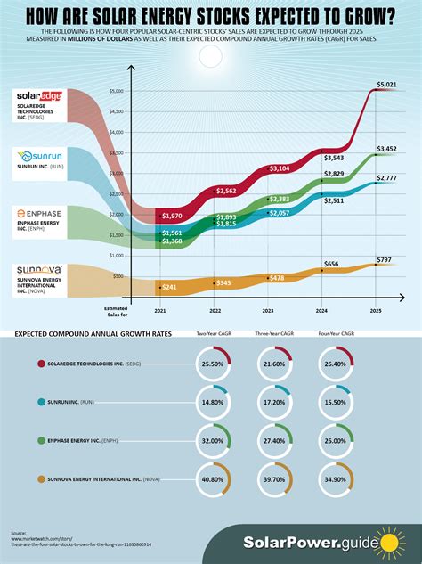 The Most Popular Solar Stocks to Invest In - SolarPower.guide Solar ...