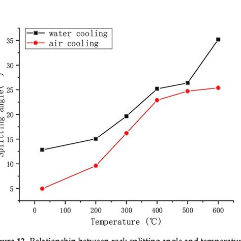 Relationships Between Temperature And Elasticity Modulus Download Scientific Diagram