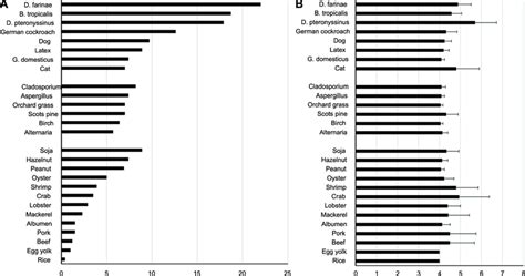 Figure A Prevalence Of Positive Skin Prick Test And B Mean Diameter