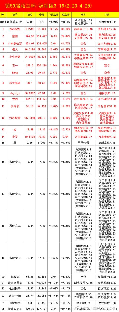 论卖飞痛苦指数（第59届顽主杯） 免责声明：股市有风险，入市须谨慎，文章和比赛数据只做学习交流，不构成任何投资建议，据此操作，盈亏自负。今日