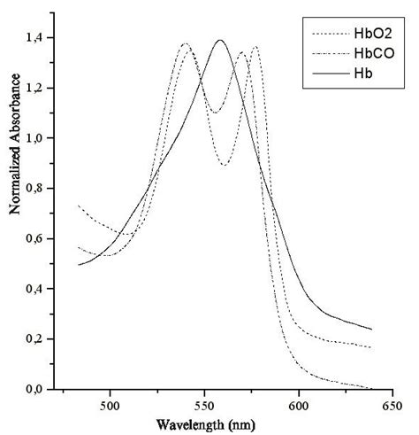 Absorption Spectra Of Hb Hbo 2 And Hbco Figure 2 Integral Absorption Download Scientific