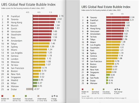 UBS Global Real Estate Bubble Index 2022 Matt Gul Matt Gul