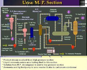 Engineers Guide: Flow Diagram of Urea Production Process from Ammonia ...