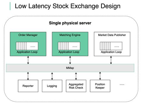 system-design-101/data/guides/low-latency-stock-exchange.md at main