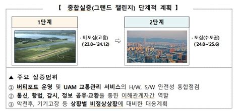 도심항공교통urban Air Mobility Uam