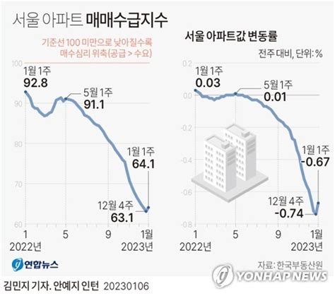 그래픽 서울 아파트 매매수급지수 연합뉴스