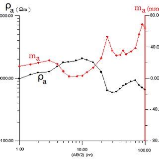 Changes In The Apparent Resistivity And Chargebility Indications