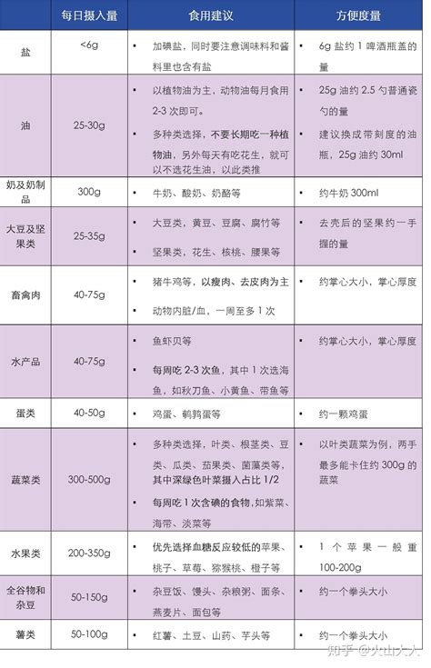 中国营养学会：备孕、怀孕饮食指南 知乎