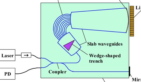 Refractive Index Sensor Using Plc Download Scientific Diagram