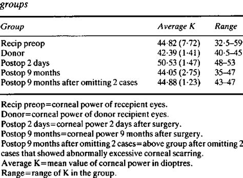 verage values of K (with standard deviations) by | Download Scientific ...