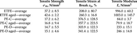 Tensile properties of PE-D, PE-C, and ETFE films before and after ageing. | Download Scientific ...