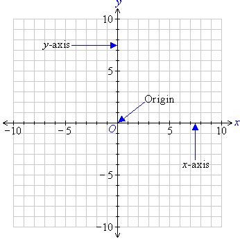 The Cartesian Plane