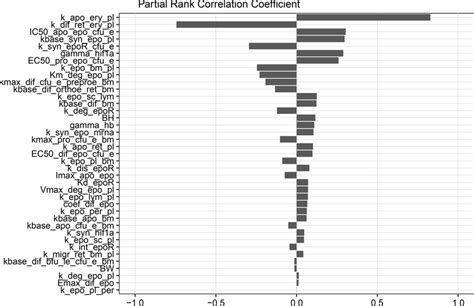 Results Of Global Sensitivity Analysis Depicting The Values Of Partial